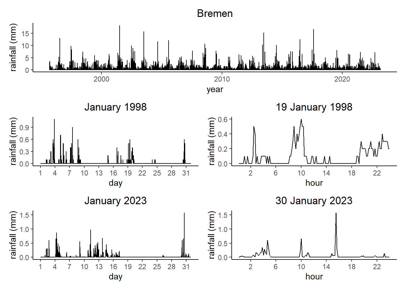 Data from Deutscher Wetterdienst (DWD), station 691.
