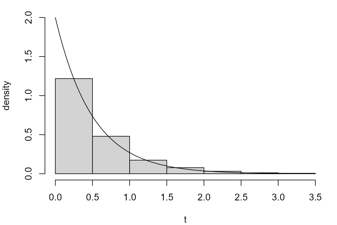 Histogram of a sample of size 1000 simulated from an exponential distribution with mean 1/2, with the corresponding pdf superimposed.