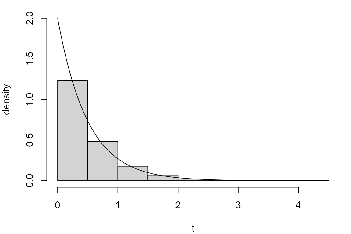 Histogram of a sample of size 1000 simulated from an exponential distribution with mean 1/2, with the corresponding pdf superimposed.