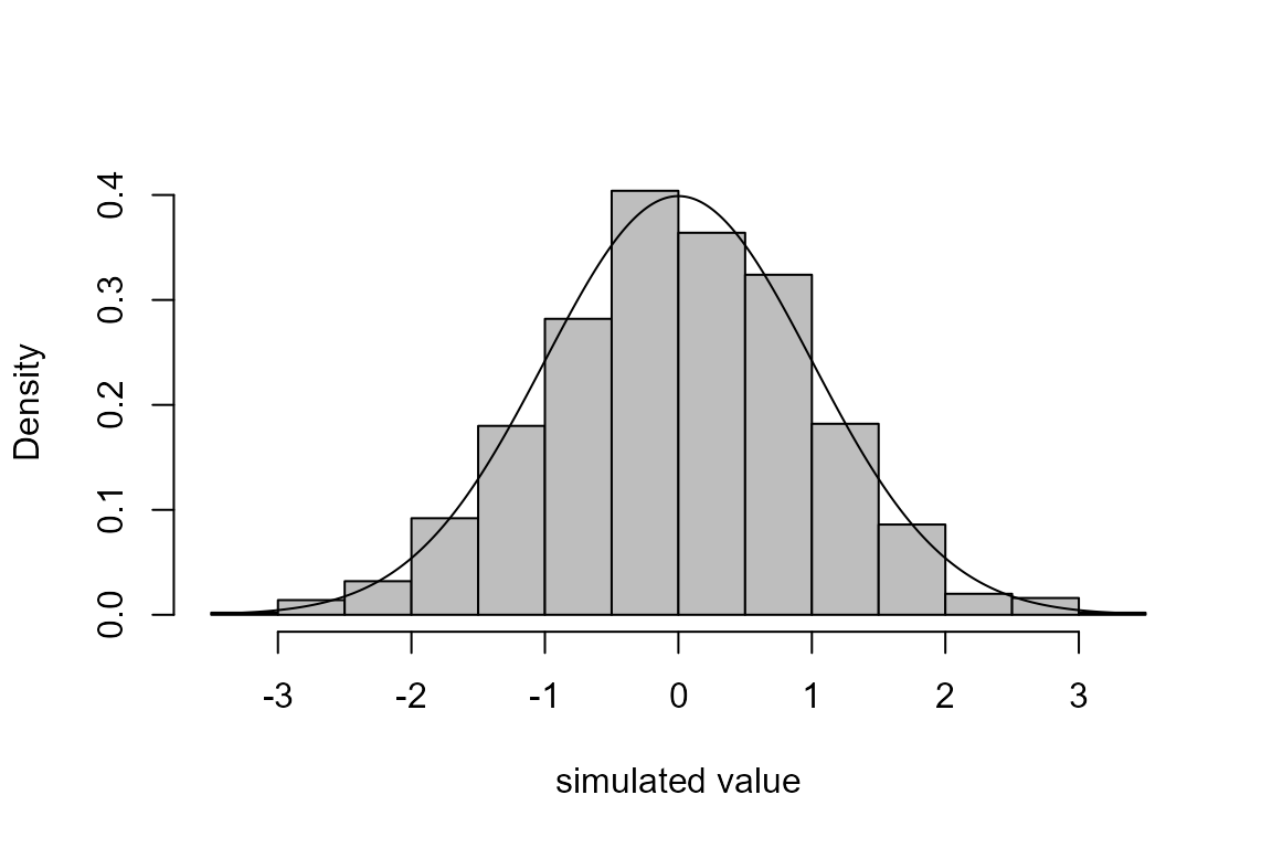 Histogram of a sample of size 1000 simulated from a standard normal distribution, with the corresponding pdf superimposed.