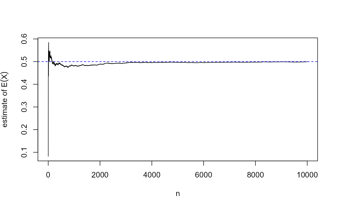 Plot of the sample mean of a sample of size n from a standard uniform distribution against n. As n increases the value of the sample mean is variable but it tends to become closer to 1/2.