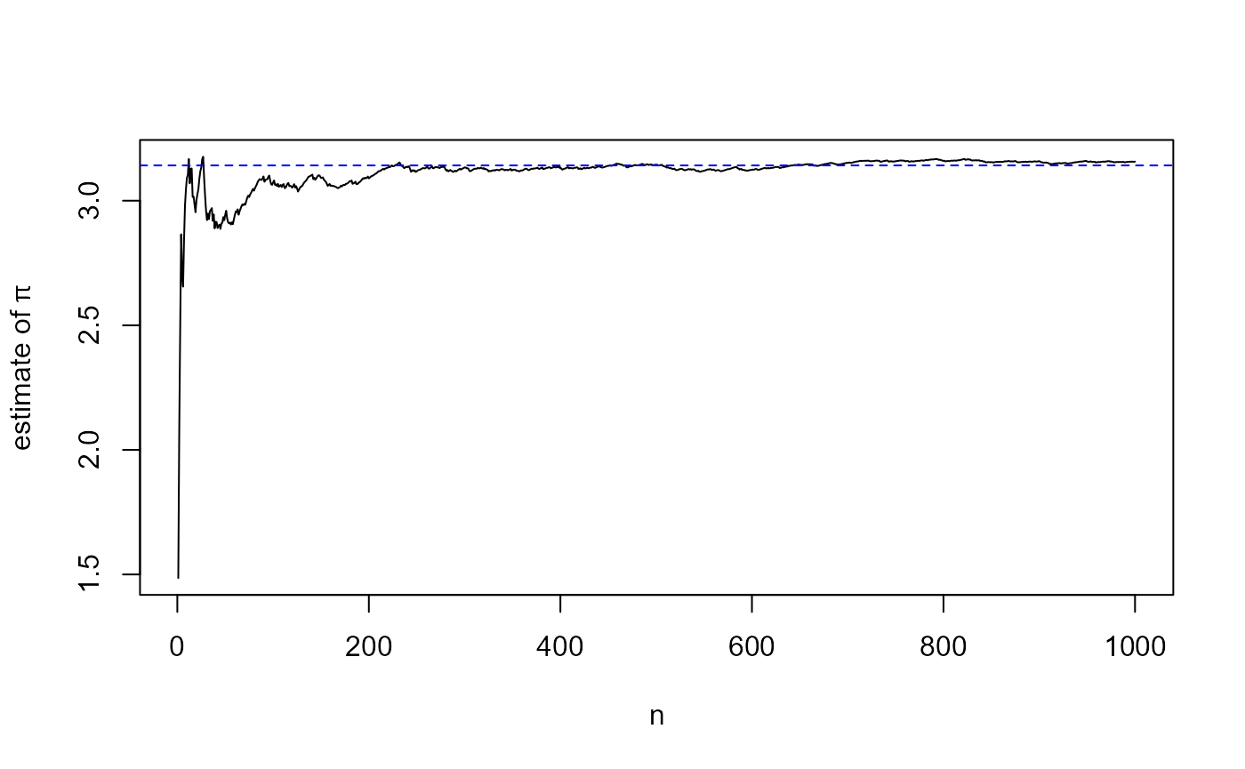 Plot of the estimate of pi based on a function of a sample of size n from a standard uniform distribution against n. As n increases the value of the sample mean is variable but it tends to become closer to pi.