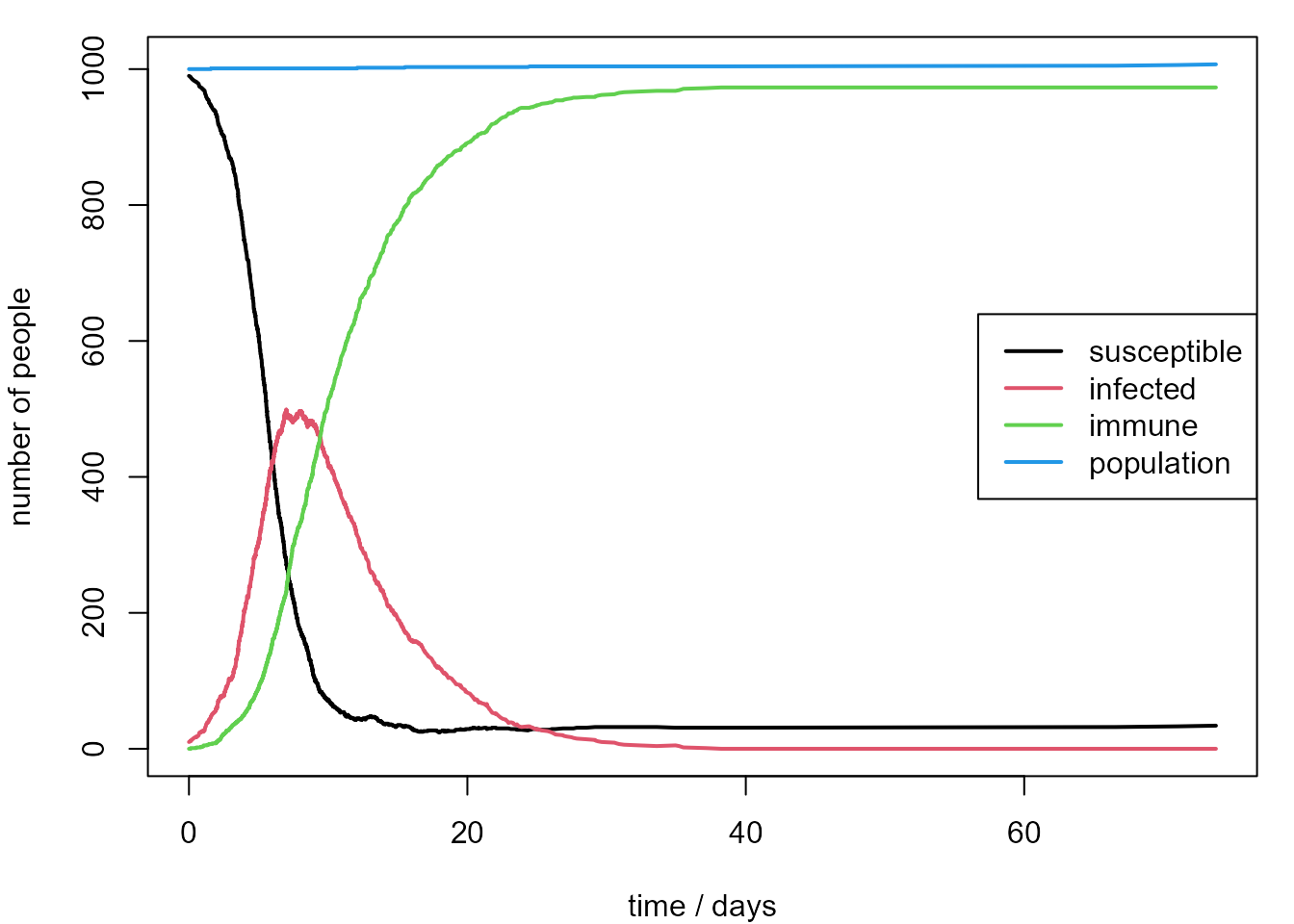 Plot of the numbers of people who are susceptible, infected, immune and the total population. The number who are infected increases initially and the drops back towards zero as the number who are susceptible (not immune) decreases.