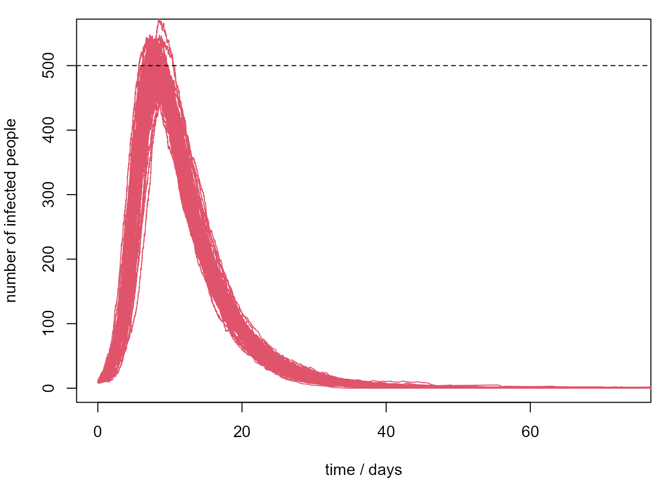 Plot containing the profile of the number of infected people over time for 100 different simulations from the SIR model.