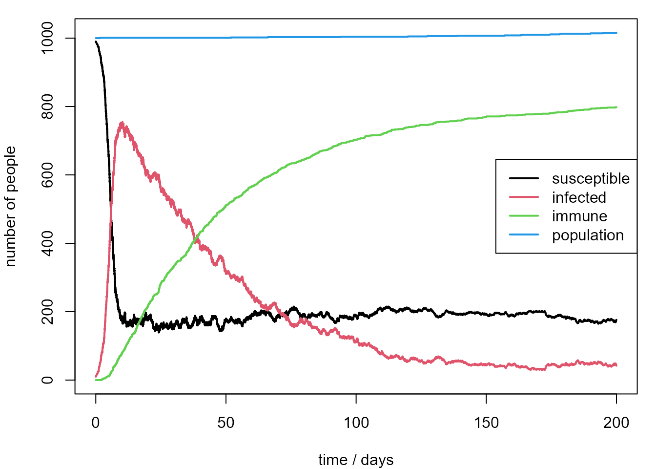 Plot of the numbers of people who are susceptible, infected, immune and the total population. Now that post-infection immunity is more unlikely the number who are infected drops back towards zero more slowly than when post-infection immunity is likely.