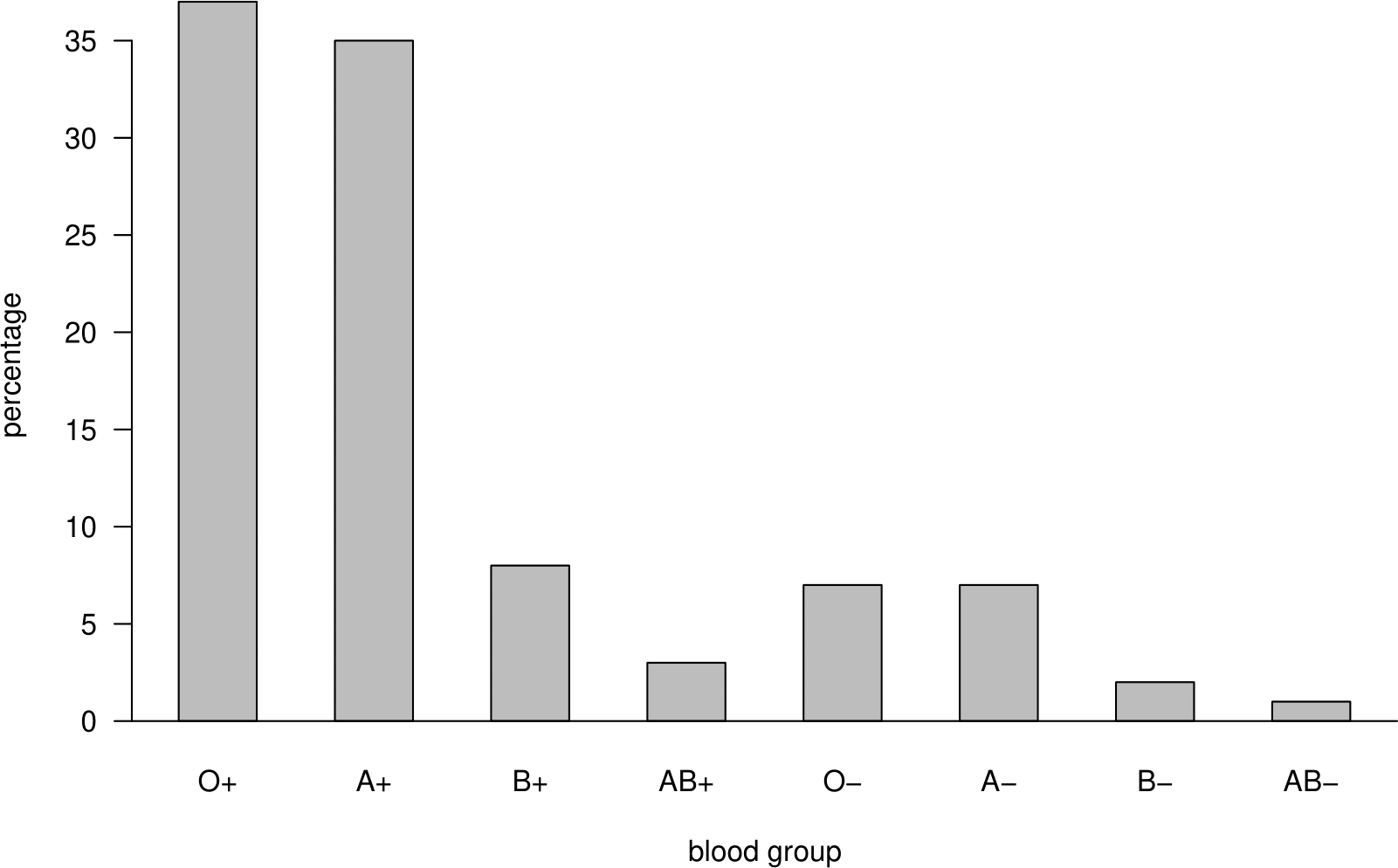 Barplot of the UK ABO blood group percentages.