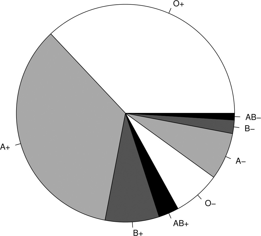 Pie chart (right) of the UK ABO blood group percentages.