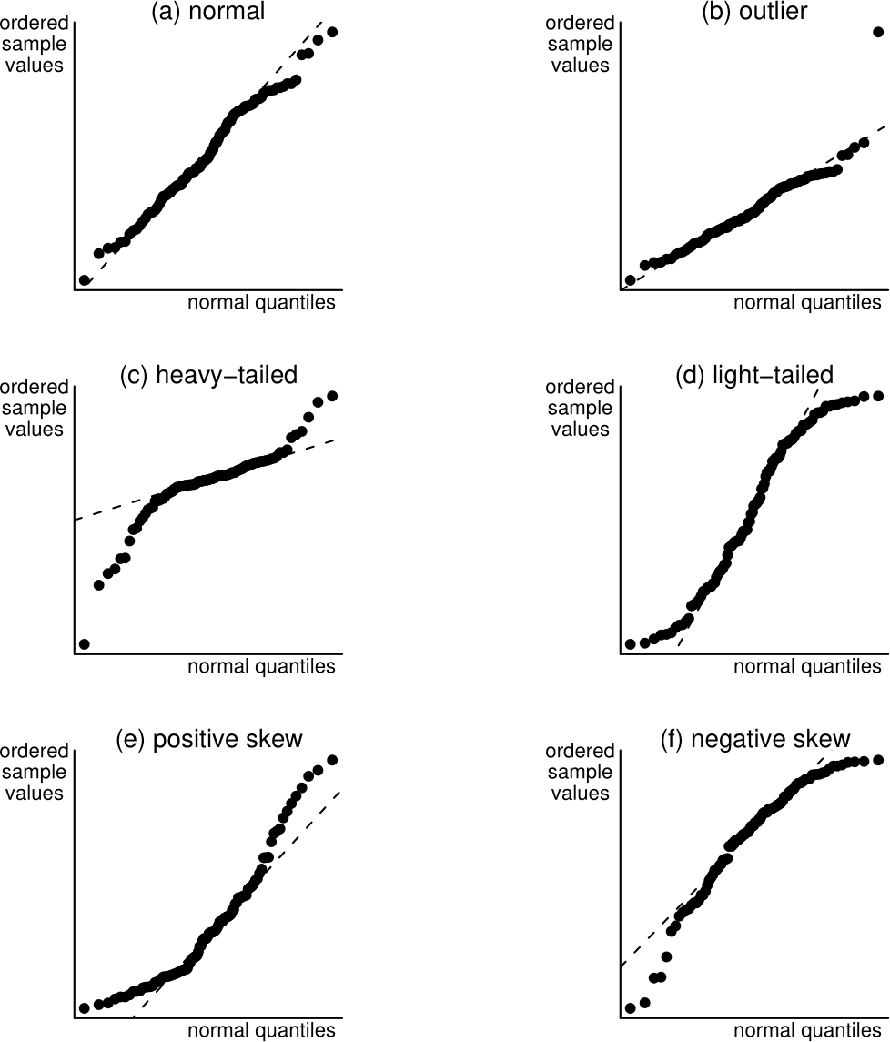 Normal QQ plots of normal and non-normal data.  The dashed lines dashed lines are drawn through the sample and thereoretical lower and upper quartiles.