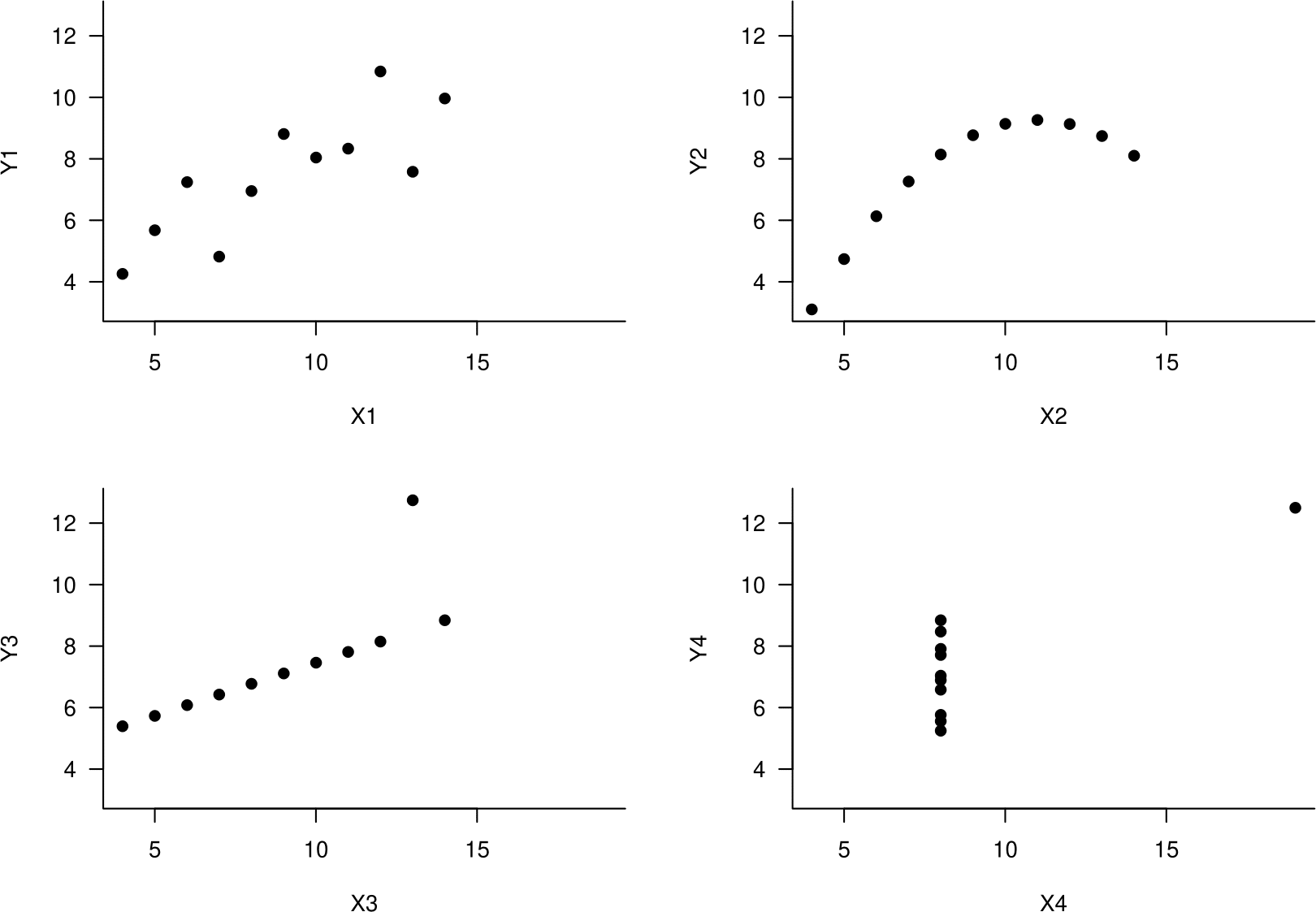 Scatter plots of Anscombe's datasets. Top left: approximately linear association.  Top right: perfect non-linear association. Bottom left: Perfect linear association apart from 1 outlier.  Bottom right: the increase of 0.5 units in $y$ for each unit increase in $x$ suggested by the regression equation is due to a single observation.