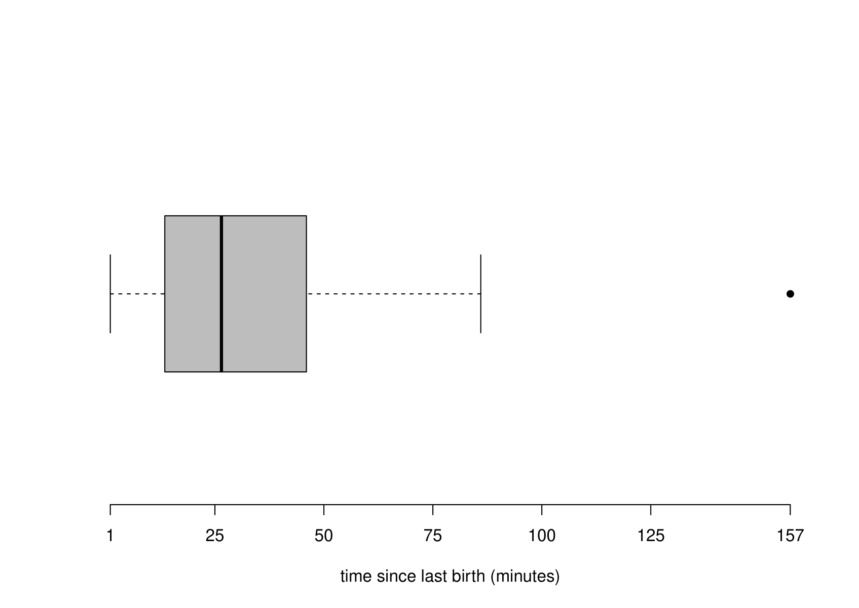 Histogram (left) and boxplot (right) of the sample times between births.