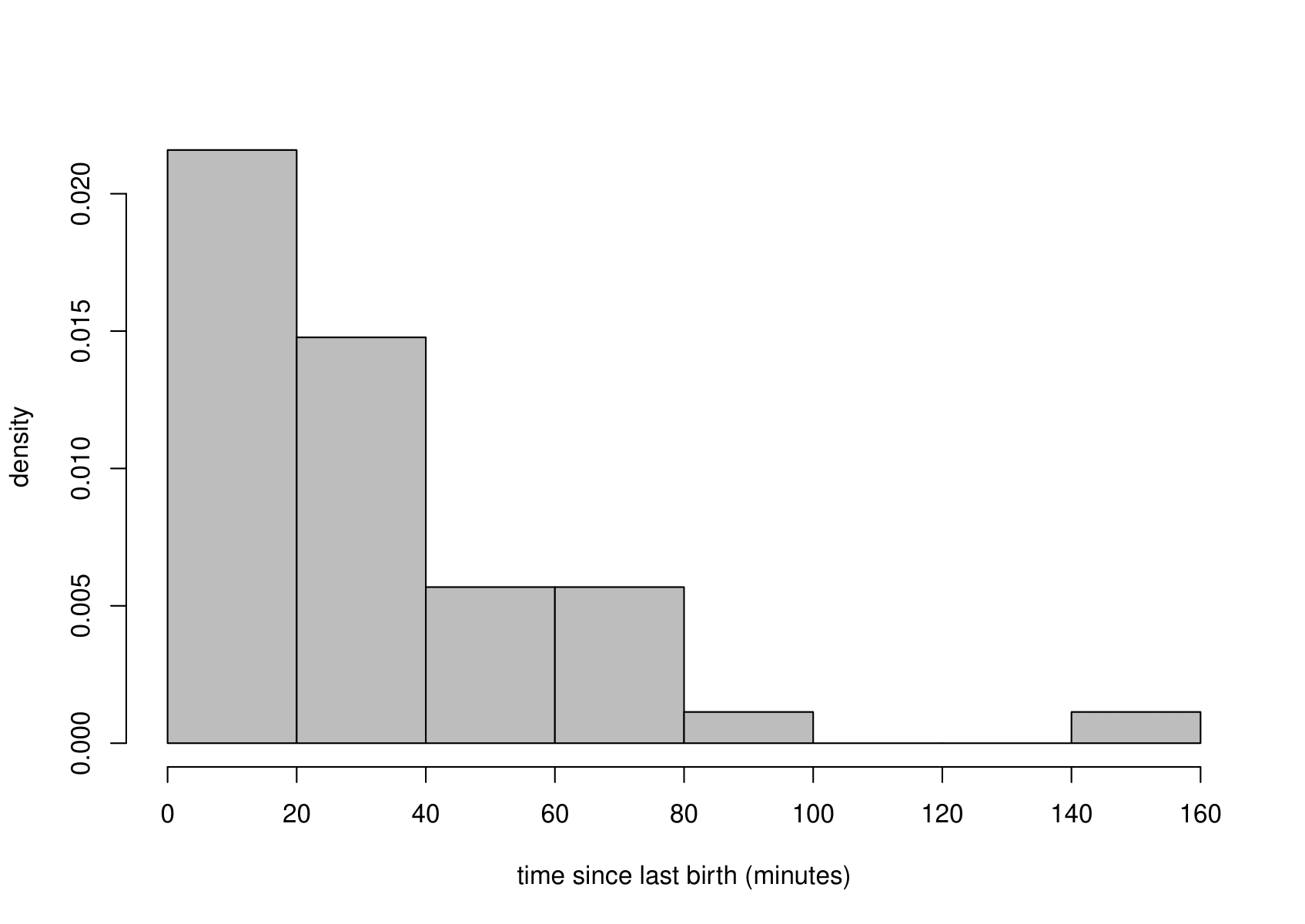 Histogram (left) and boxplot (right) of the sample times between births.