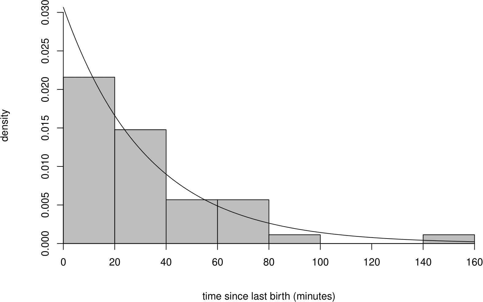 Histogram of sample inter-birth times with superimposed p.d.f. of an exponential(1.840) distribution. Note that 1.840 is the estimated birth rate per hour.