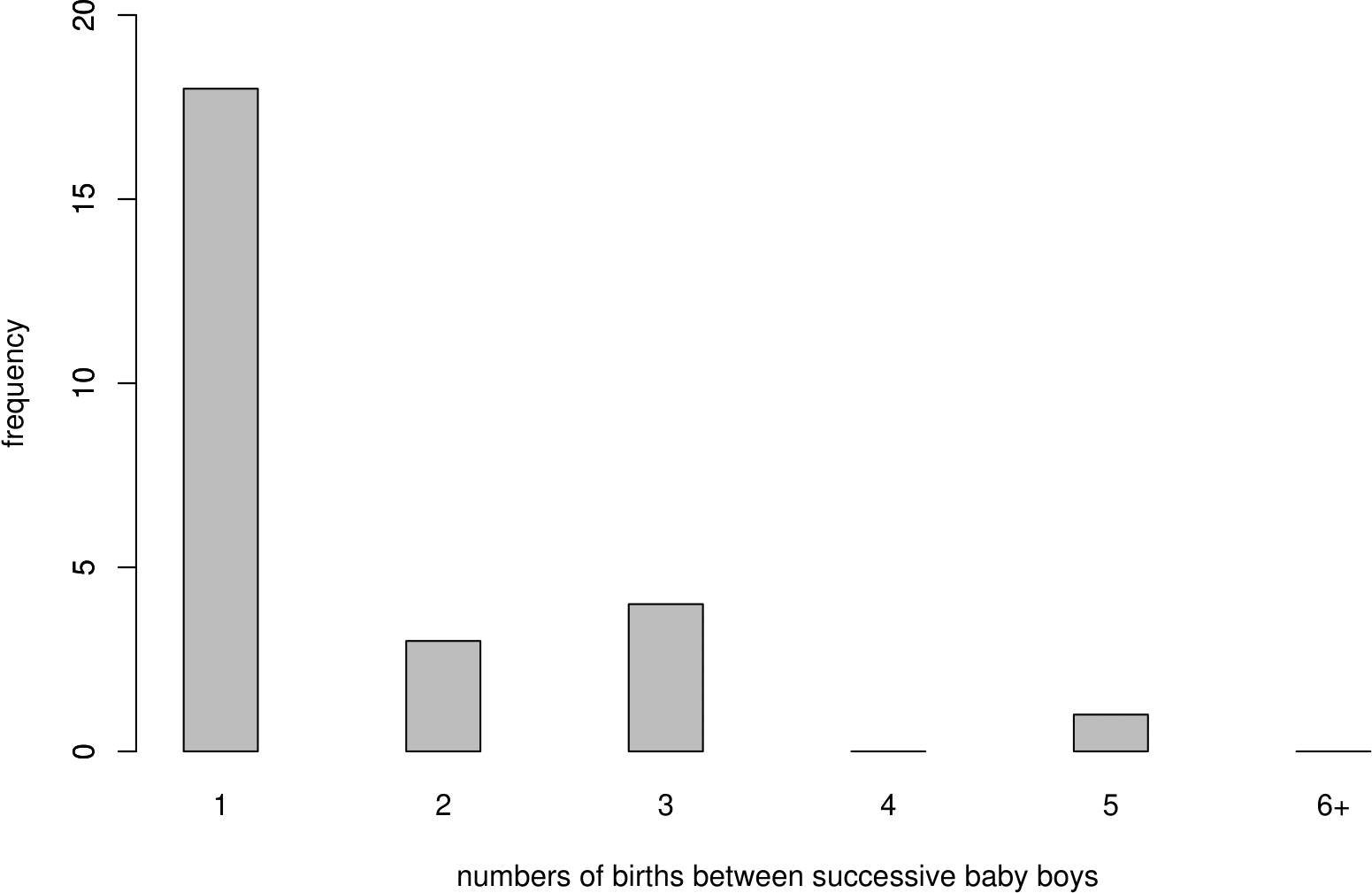 Bar plot of numbers of births between successive baby boys (including the next baby boy).