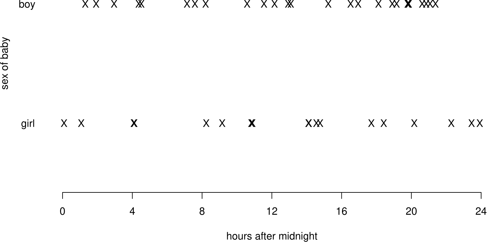 Birth times of babies on 18th December 1997 by sex.