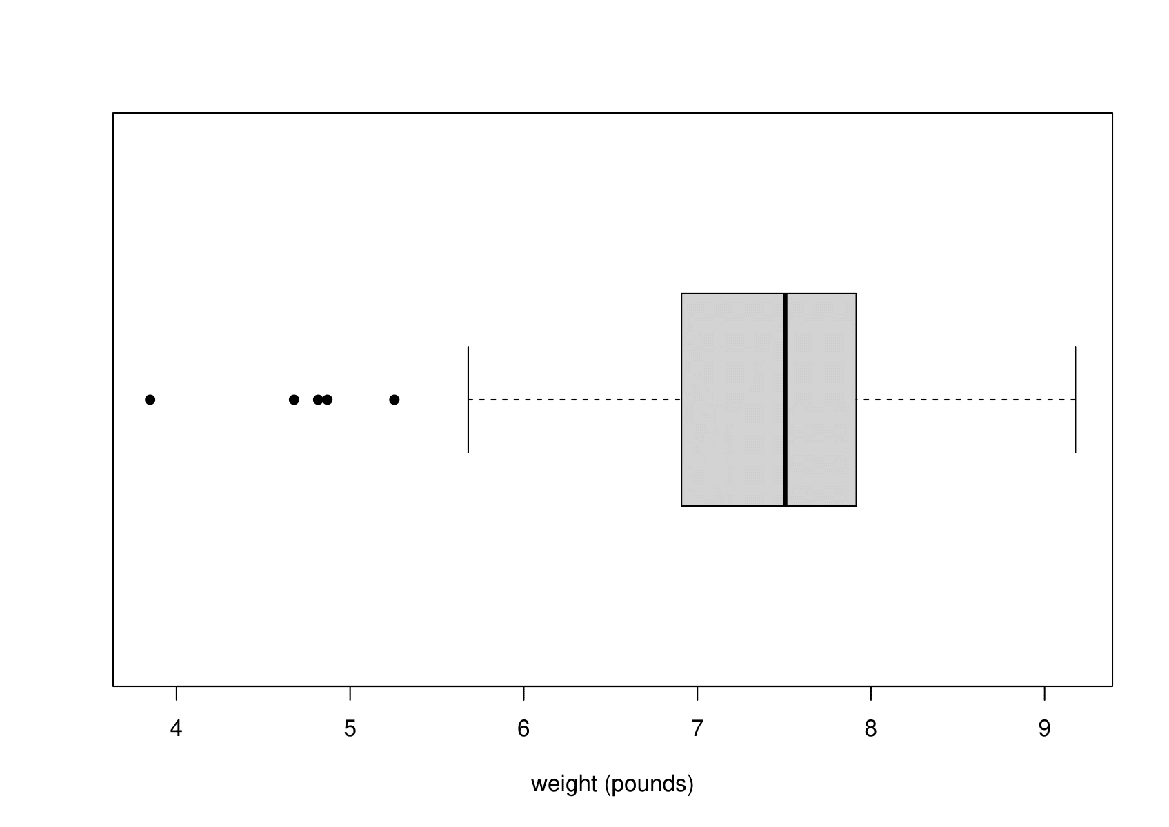 Histogram (left) and boxplot (right) of the sample birth weights.