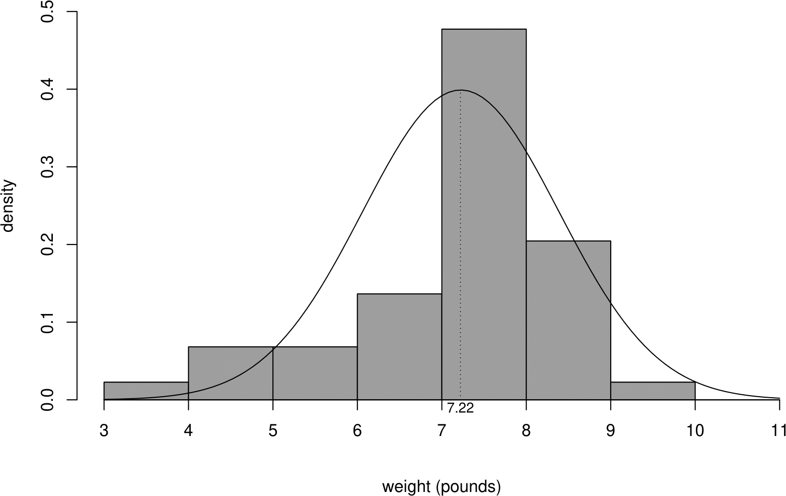 Histogram of sample birth weights, with a fitted normal p.d.f. superimposed.