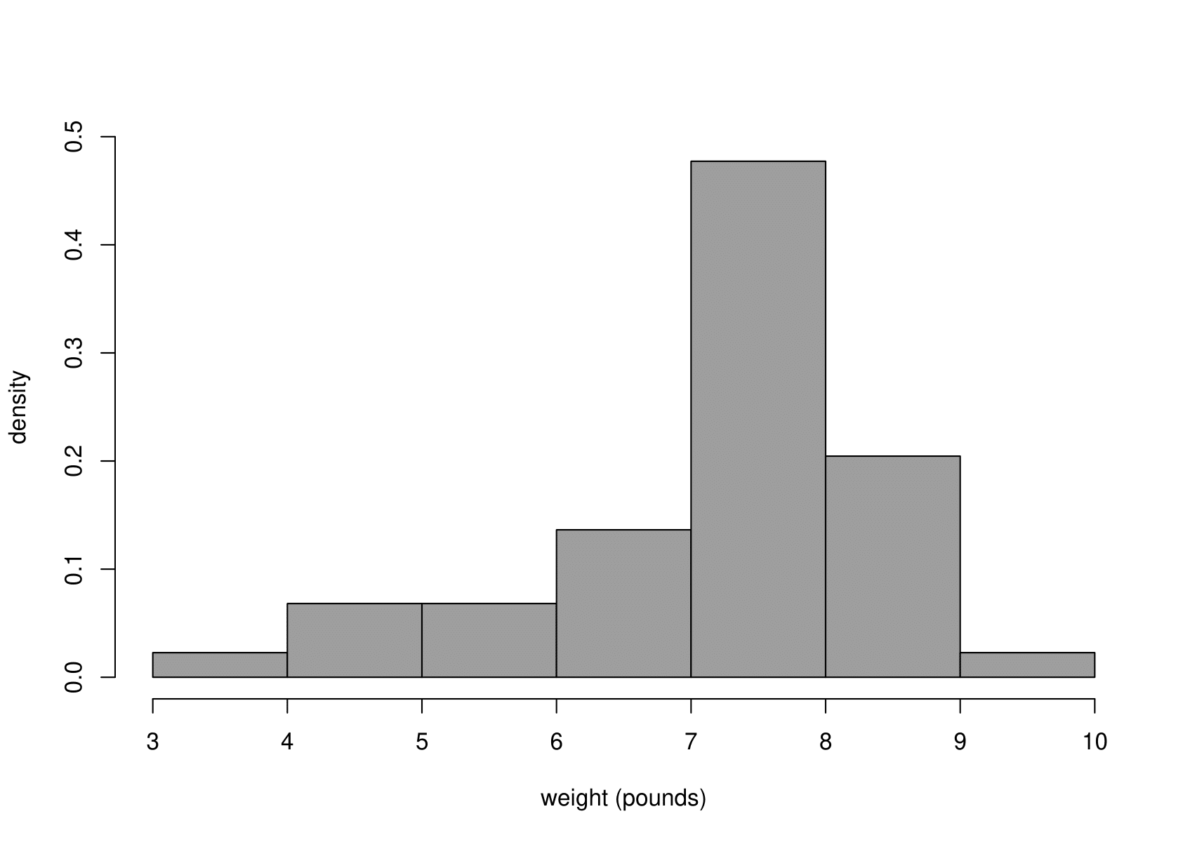 Histogram (left) and boxplot (right) of the sample birth weights.