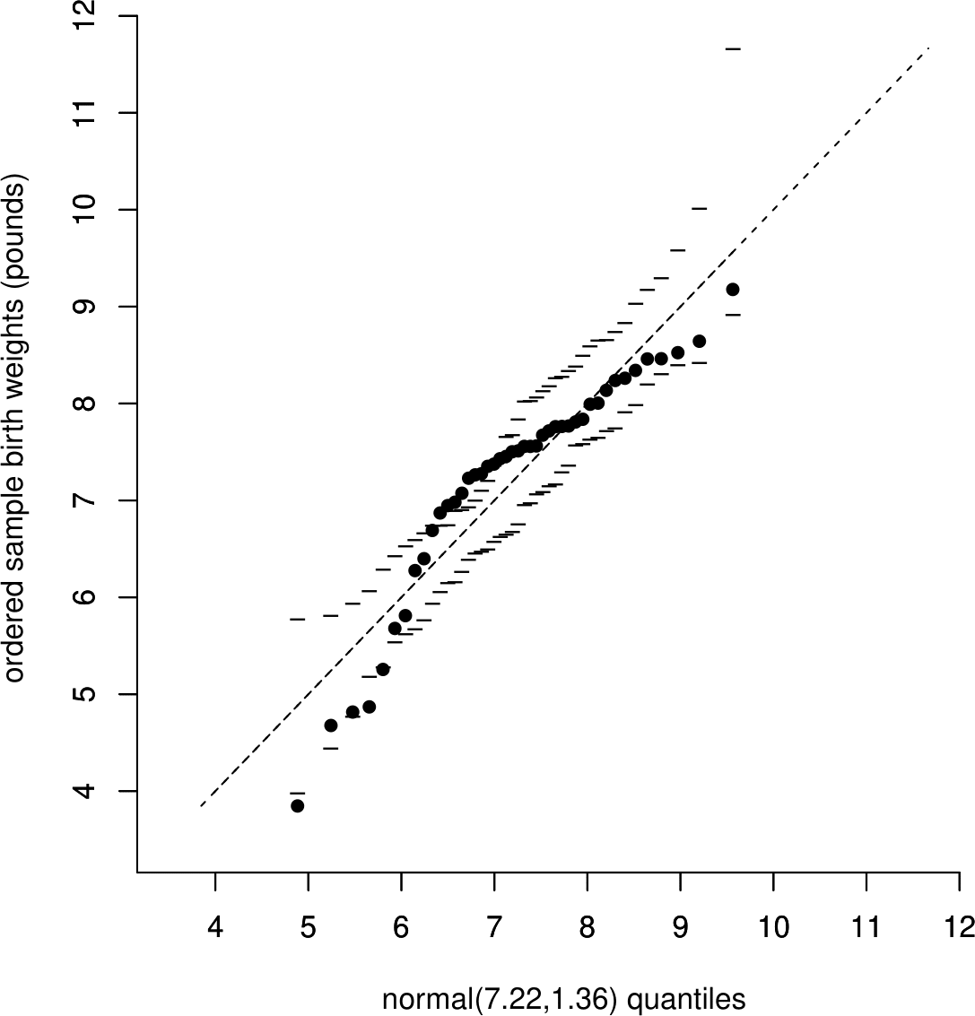 Normal QQ plot to compare the Australian birth weights with a $N(7.22,1.36)$ distribution.  The dashed line is a line of equality.