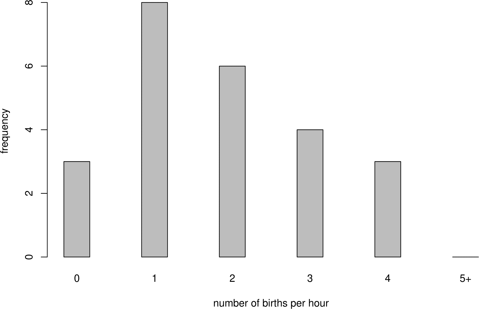 Bar plot of numbers of births in each hour of the 24 hours of December 18, 1997.