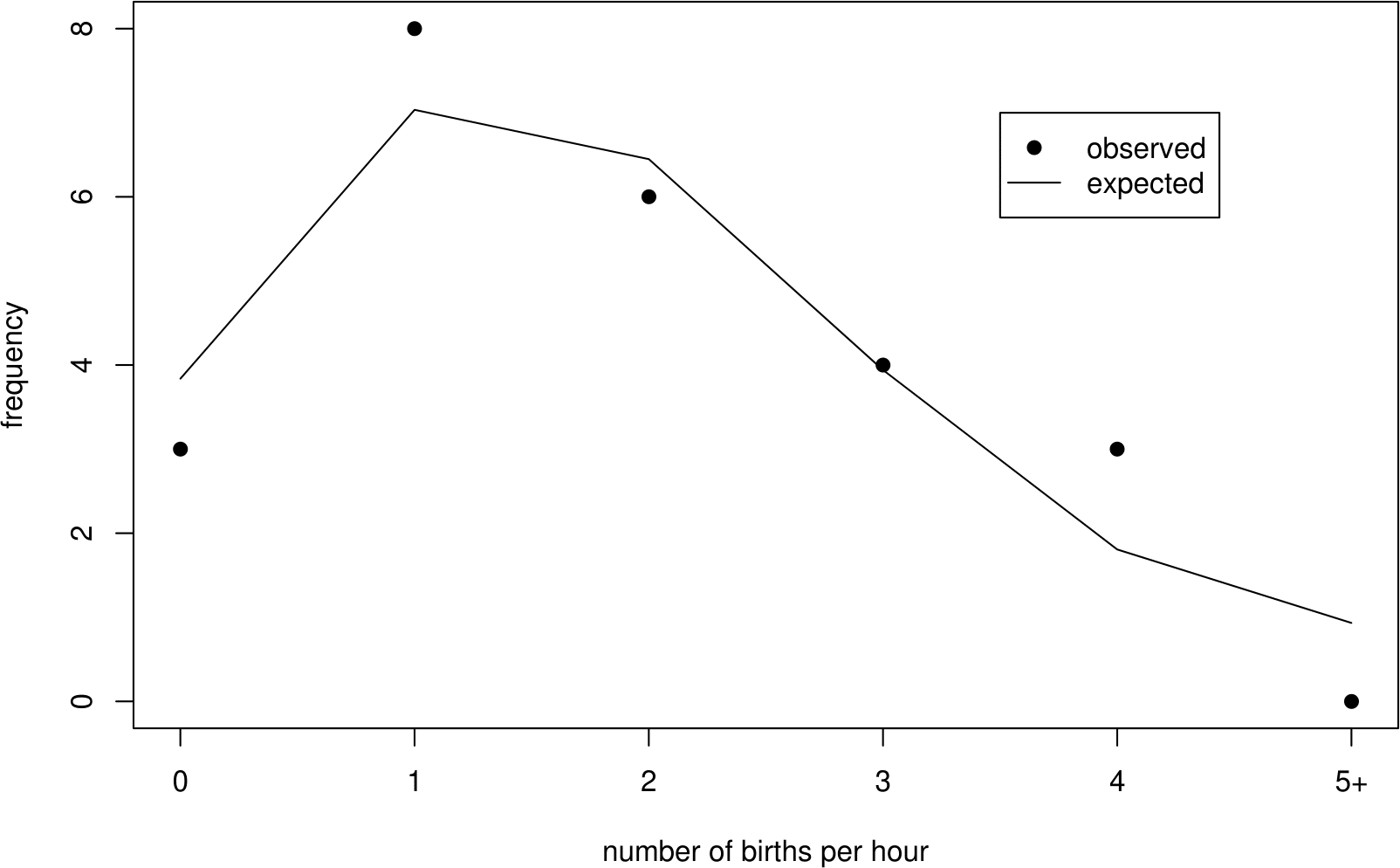 Observed frequencies and the estimated expected frequencies under a Poisson(1.83) distribution.