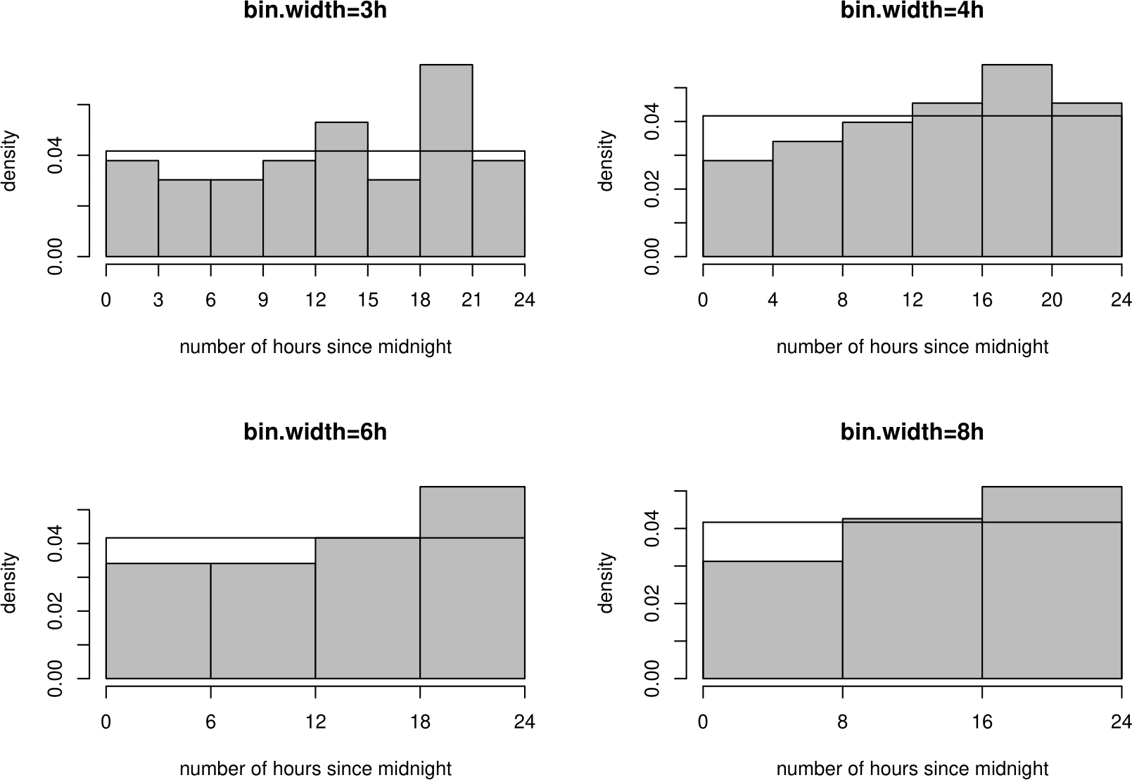 Histograms of times of birth, with U(0,24) p.d.f. superimposed.