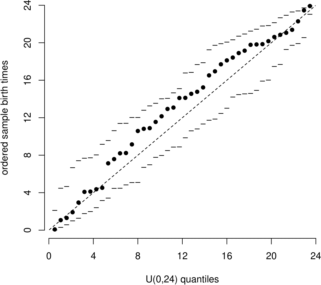 Uniform(0,24) QQ plot with simulation envelopes based on 19 simulated datasets.