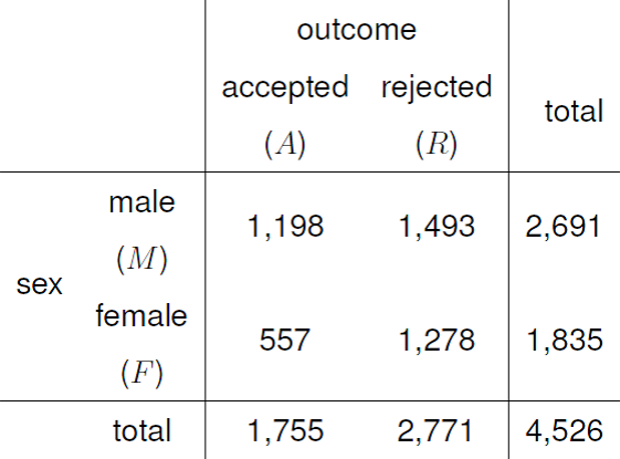 2-way contingency table for the Berkeley admissions data.