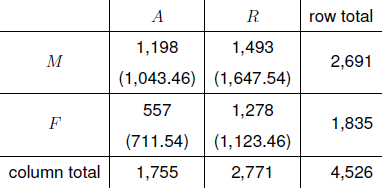 Observed frequencies and estimated expected frequencies (in brackets) under independence of sex and outcome.