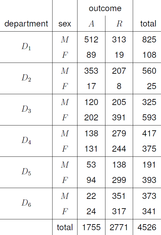 3-way contingency table for the Berkeley admissions data.