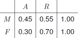 Row proportions for the Berkeley 2 $\times$ 2 contingency table.