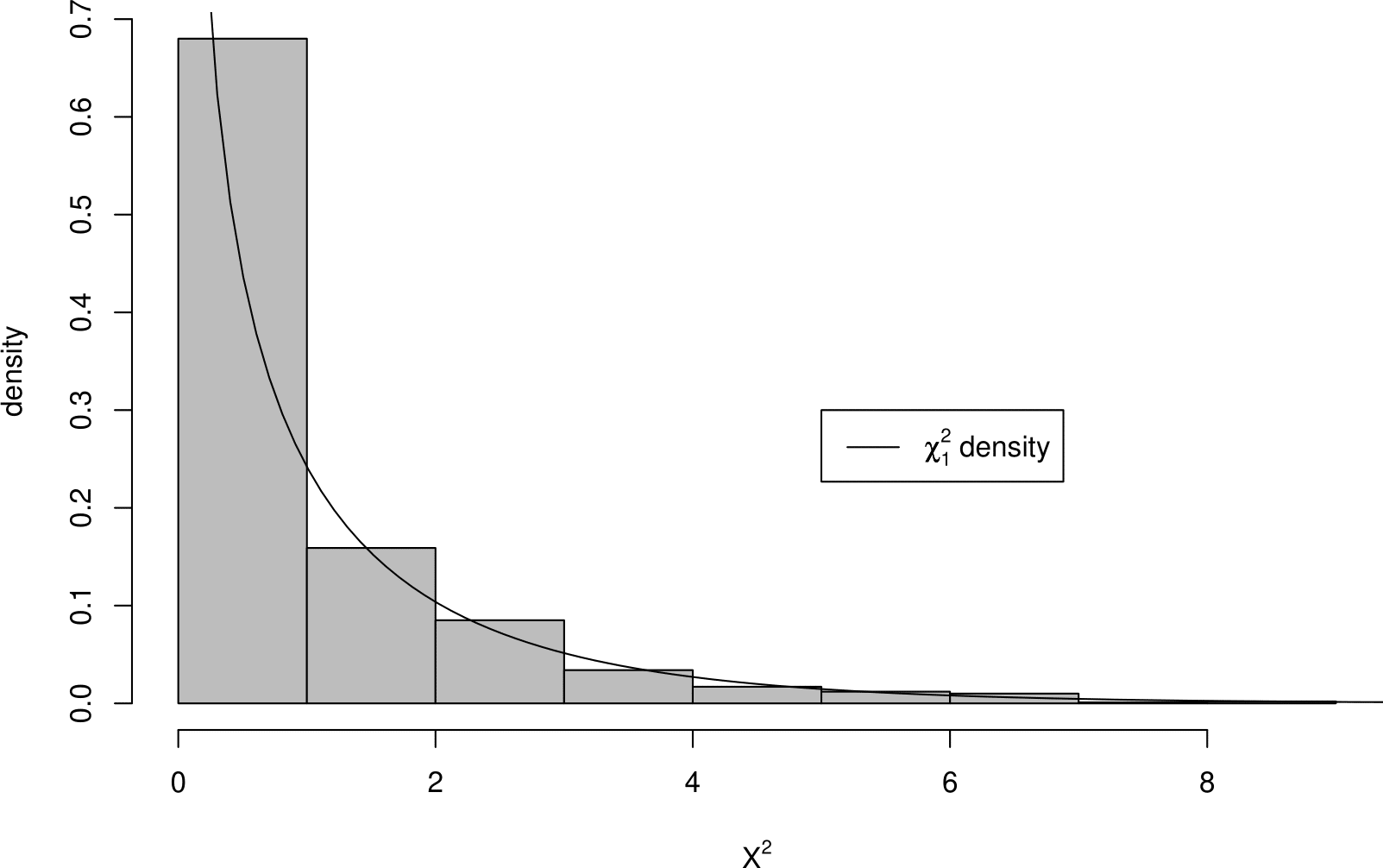 Histogram of the $X^2$ statistic values from 1000 simulated 2 $\times$ 2 contingency tables, where the row and column variables are independent.