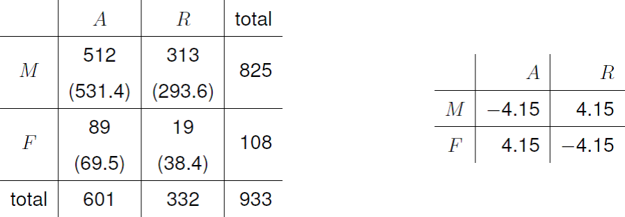 Left: 2 $\times$ 2 contingency table for department 1.  Right: standardised residuals.