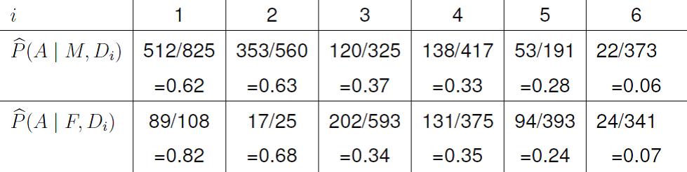 Estimated conditional probabilities of acceptance given sex and department.