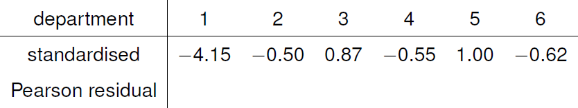 Standardised Pearson residuals for the $(M, A)$ cell by department.