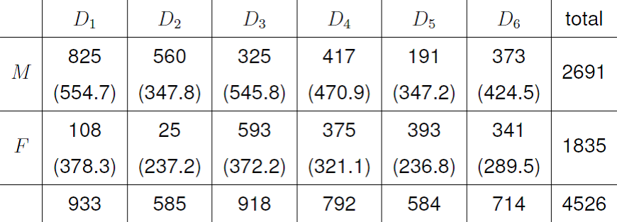 Observed and estimated expected values for sex and department.