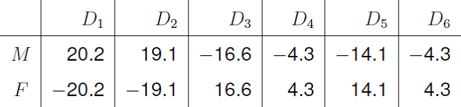 Standardised Pearson residuals for sex and department.