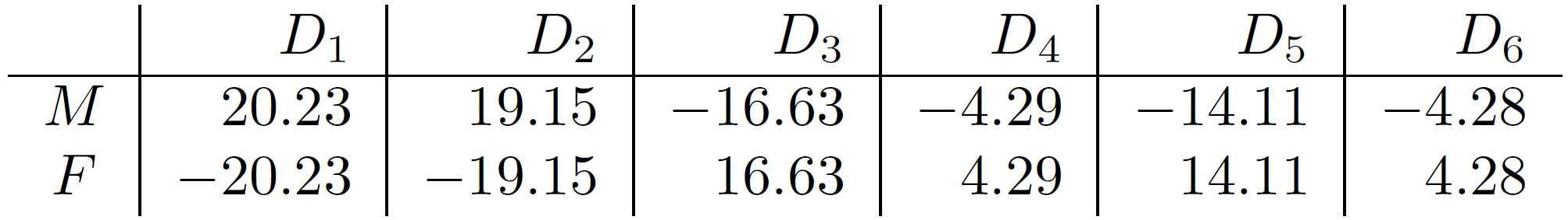 Standardised Pearson residuals for sex and department.