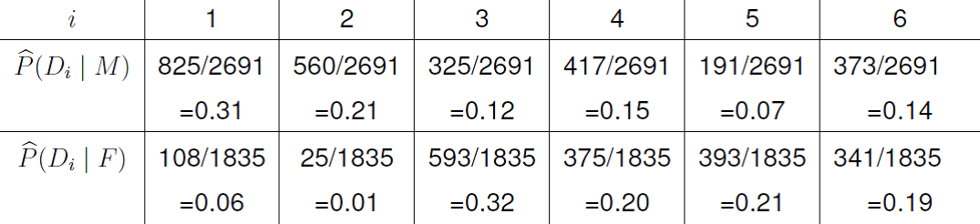 Estimated conditional probabilities of department given sex.