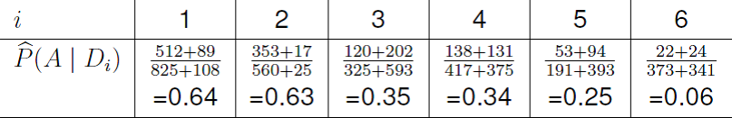 Estimated conditional probabilities of acceptance given department.