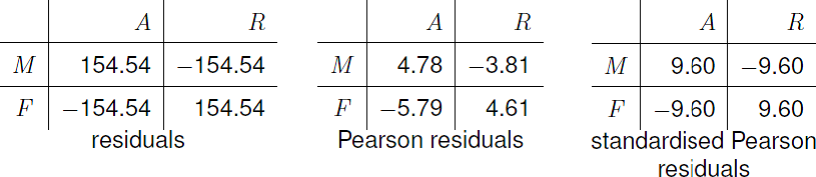 Residuals, Pearson residuals and standardised Pearson residuals for the 2-way Berkeley admissions contingency table.