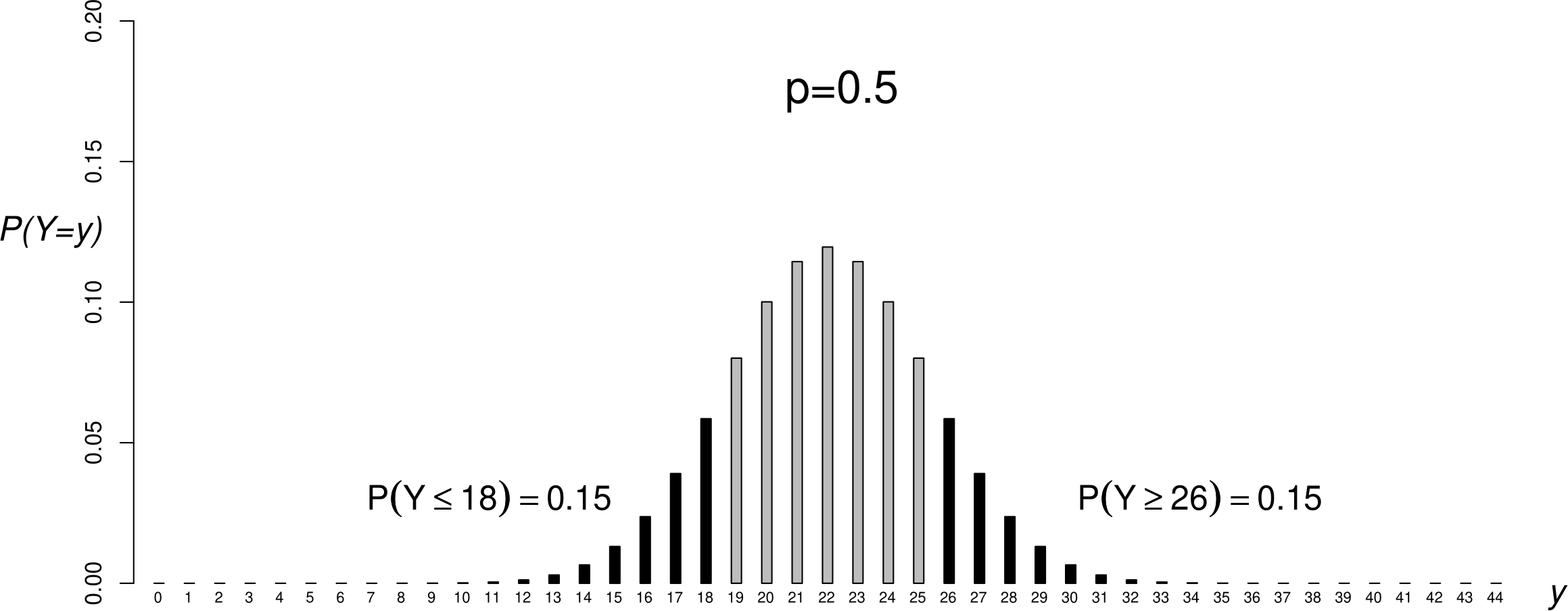 A binomial($44,1/2$) p.m.f. with the probabilities satisfying $Y$ less than or equal to 18 or greater than or equal to 26 shaded in black.