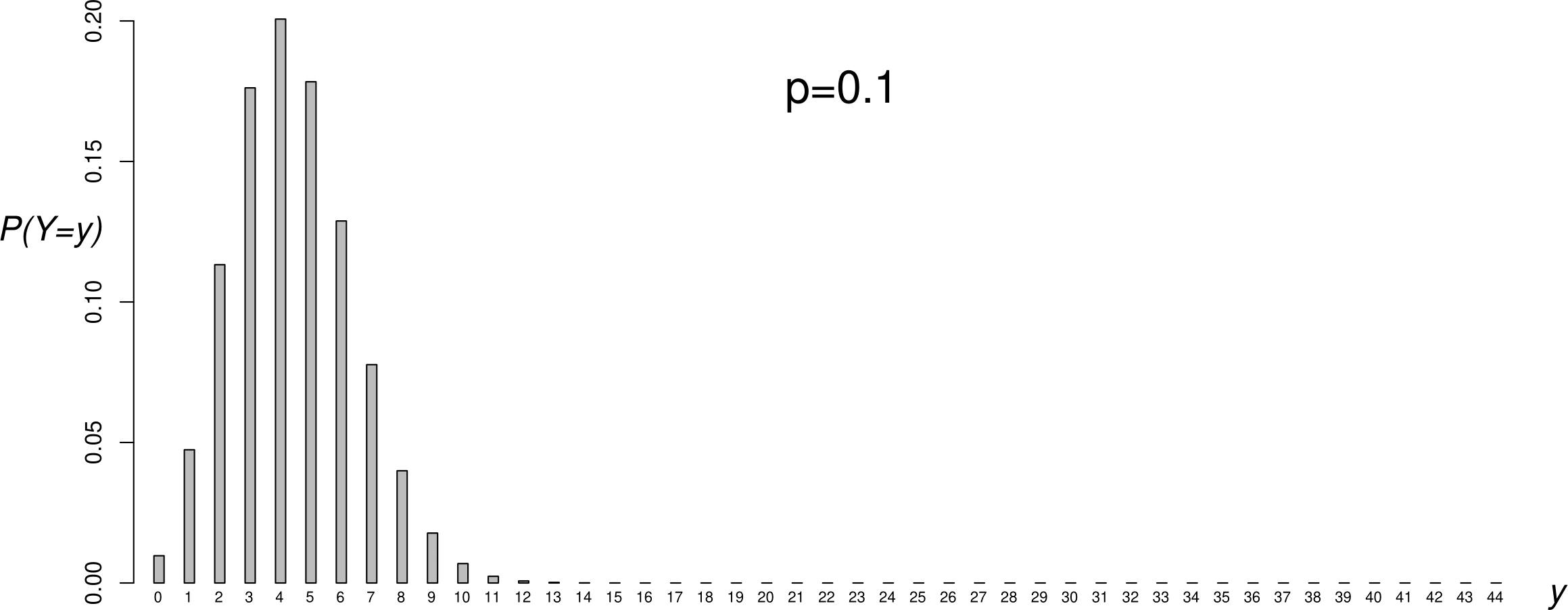 Binomial($44,p$) p.m.f.s: $p=0.1$ (top); $p=1/2$ (second from top); $p=0.591$ (second from bottom); $p=0.9$ (bottom).  The sample value $y=26$ has been shaded in black.