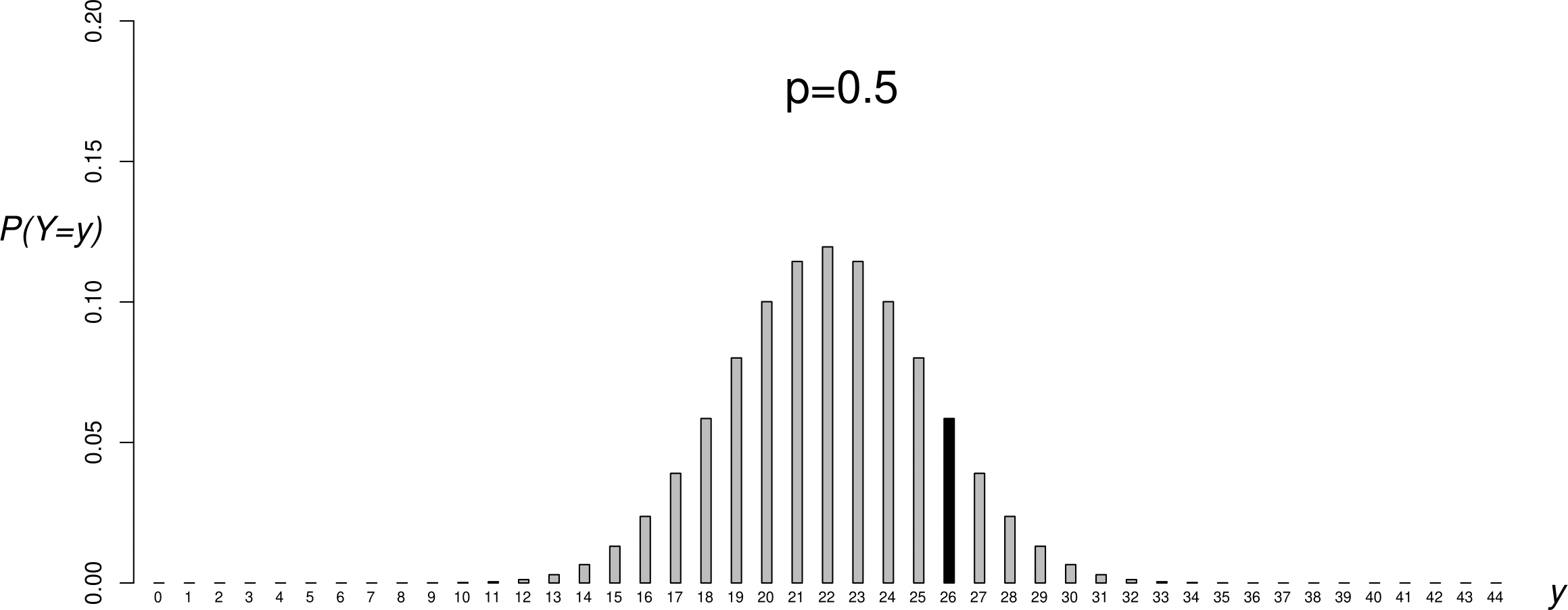 Binomial($44,p$) p.m.f.s: $p=0.1$ (top); $p=1/2$ (second from top); $p=0.591$ (second from bottom); $p=0.9$ (bottom).  The sample value $y=26$ has been shaded in black.