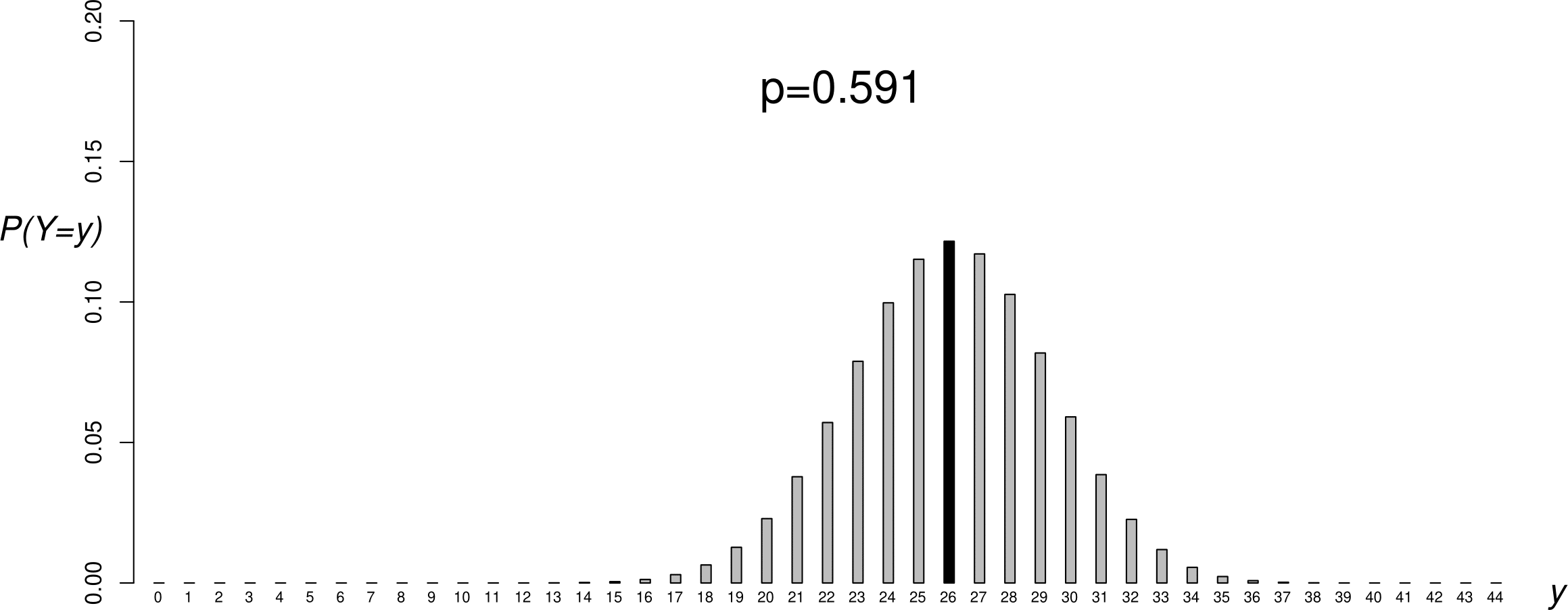 Binomial($44,p$) p.m.f.s: $p=0.1$ (top); $p=1/2$ (second from top); $p=0.591$ (second from bottom); $p=0.9$ (bottom).  The sample value $y=26$ has been shaded in black.