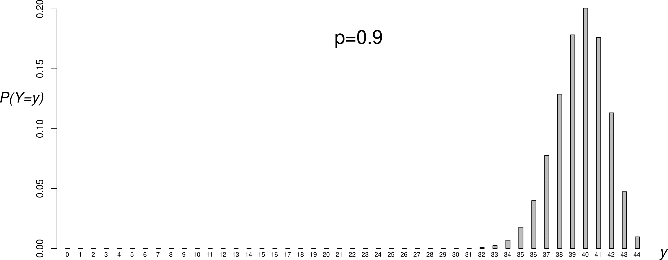 Binomial($44,p$) p.m.f.s: $p=0.1$ (top); $p=1/2$ (second from top); $p=0.591$ (second from bottom); $p=0.9$ (bottom).  The sample value $y=26$ has been shaded in black.