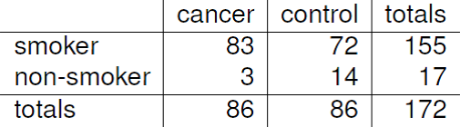 Example data from a case-control study.  Source: Dorn, H.F. (1954) The relationship of cancer of the lung and the use of tobacco. American Statistician, 8, 7–13.