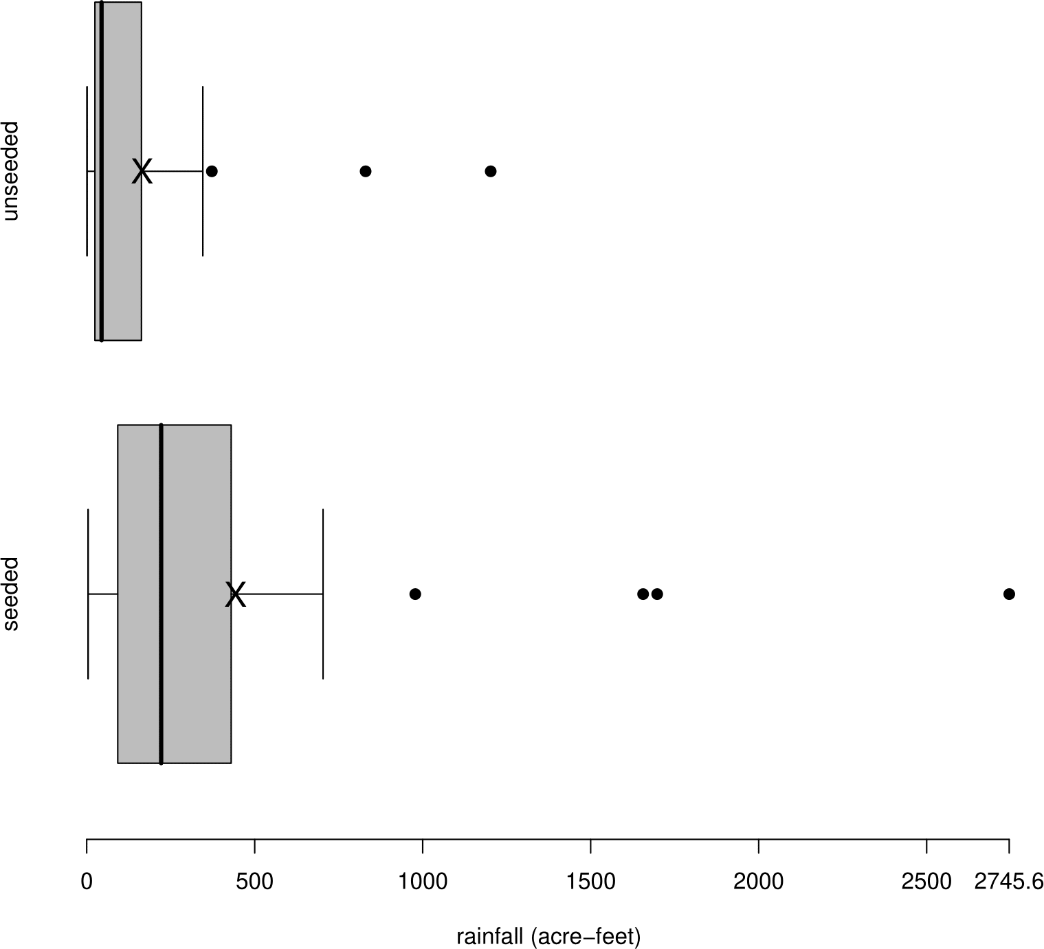 Boxplots of rainfall in acre-feet for seeded and unseeded clouds.  Sample means are marked with a cross.