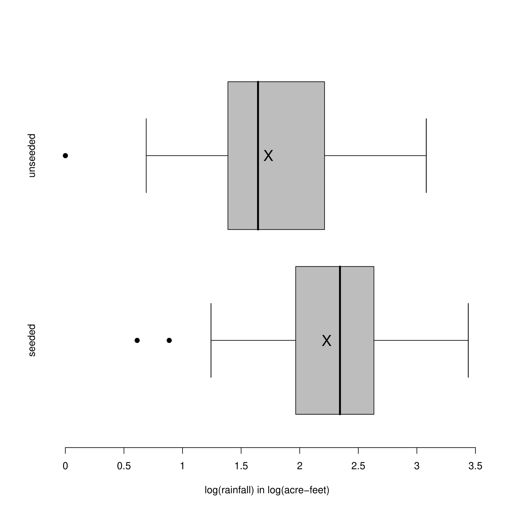 Boxplots of rainfall in acre-feet for seeded and unseeded clouds after a $\log_{10}$ transformation has been applied.  Sample means are mared with a cross.