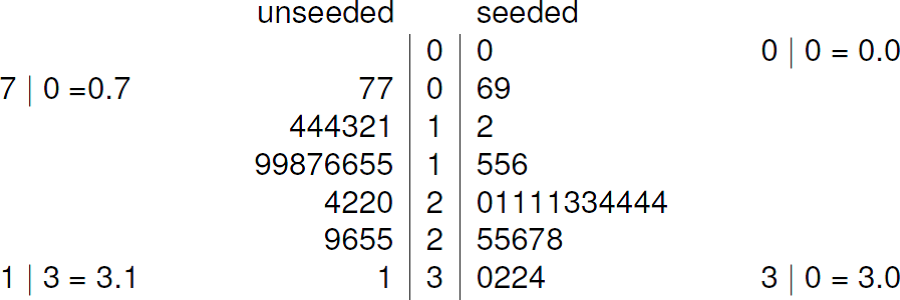 Back to back stem-and-leaf plot of $\log_{10}$(rainfall) for the cloud seeding data. The decimal point is at the vertical line |. Leaf unit = 0.1 log(acre feet)