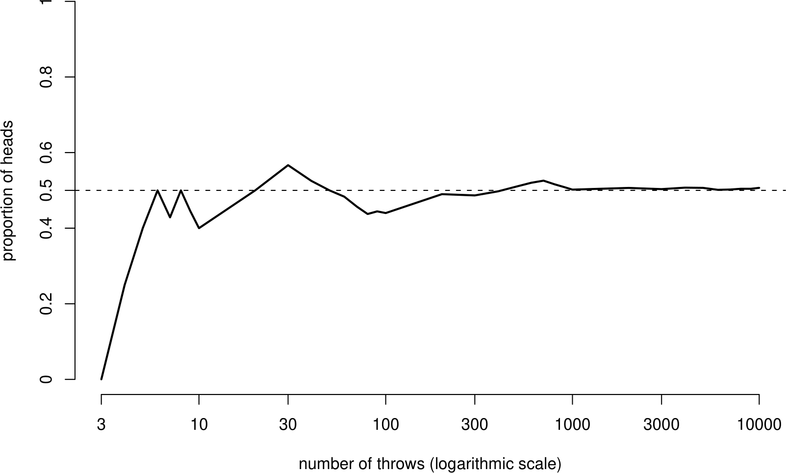 The proportion of heads in a sequence of 10,000 coin tosses. @coin.